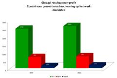 3 op de 4 mandaten in non-profit naar LBC-NVK