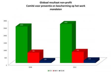 3 op de 4 mandaten in non-profit naar LBC-NVK
